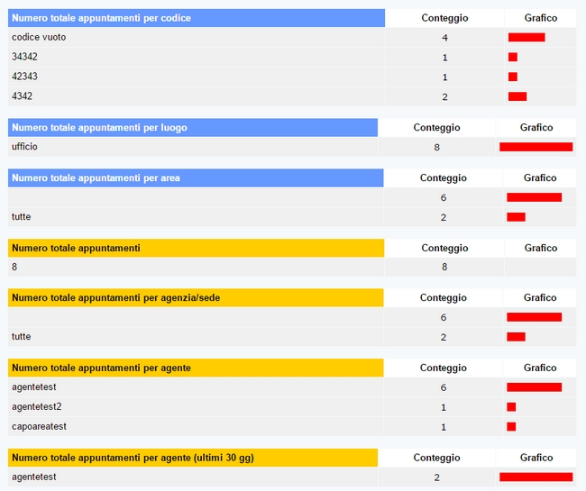 statistiche numero totale appuntamenti