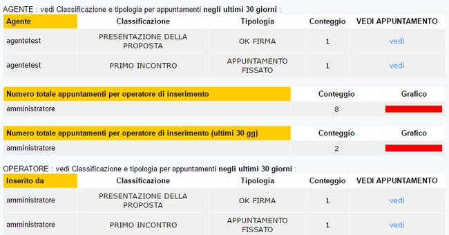 statistiche vedi dati per operatore del call center